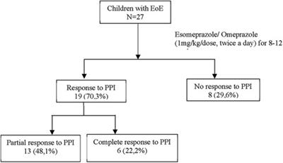 High prevalence of response to PPI treatment in children and adolescents with eosinophilic esophagitis in southern Brazil